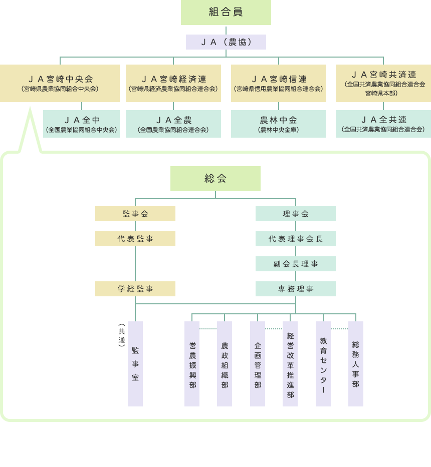 ＪＡ宮崎中央会機構図